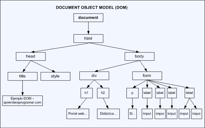 dom javascript